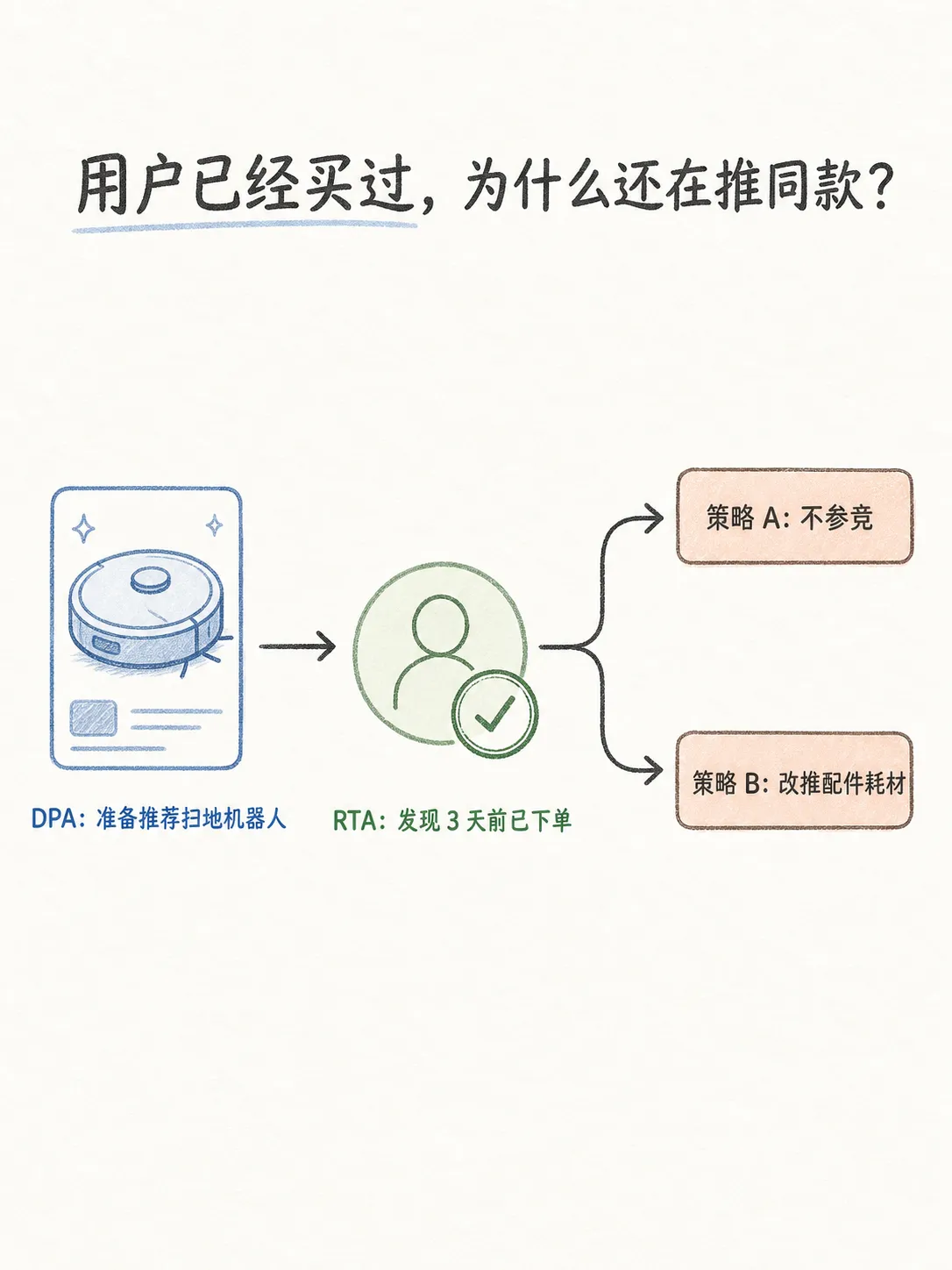 DPA+RTA商品广告进阶玩法笔记配图
