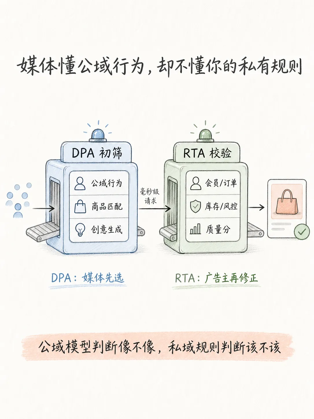 DPA+RTA商品广告进阶玩法笔记配图