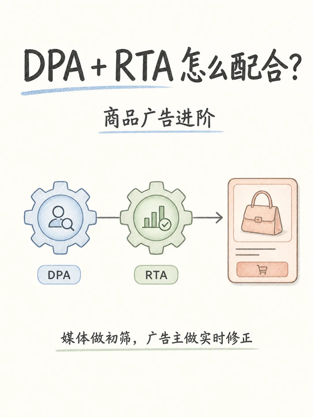 DPA+RTA商品广告进阶玩法笔记配图