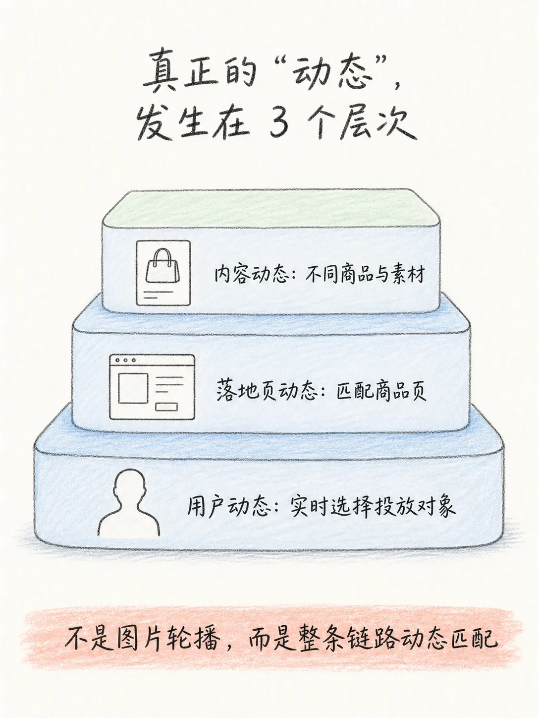 DPA+RTA商品广告进阶玩法笔记配图