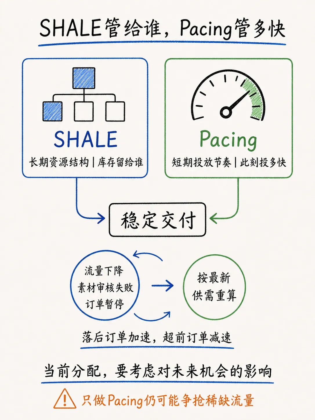广告库存分配:把有限流量交给合适的订单笔记配图