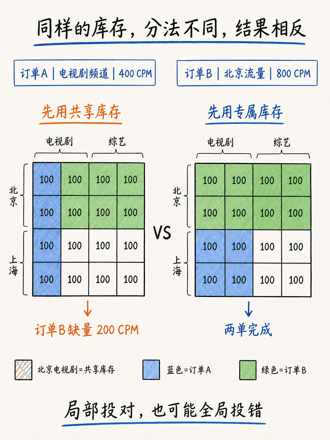 广告库存分配:把有限流量交给合适的订单笔记配图