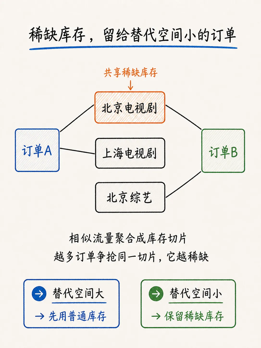 广告库存分配:把有限流量交给合适的订单笔记配图