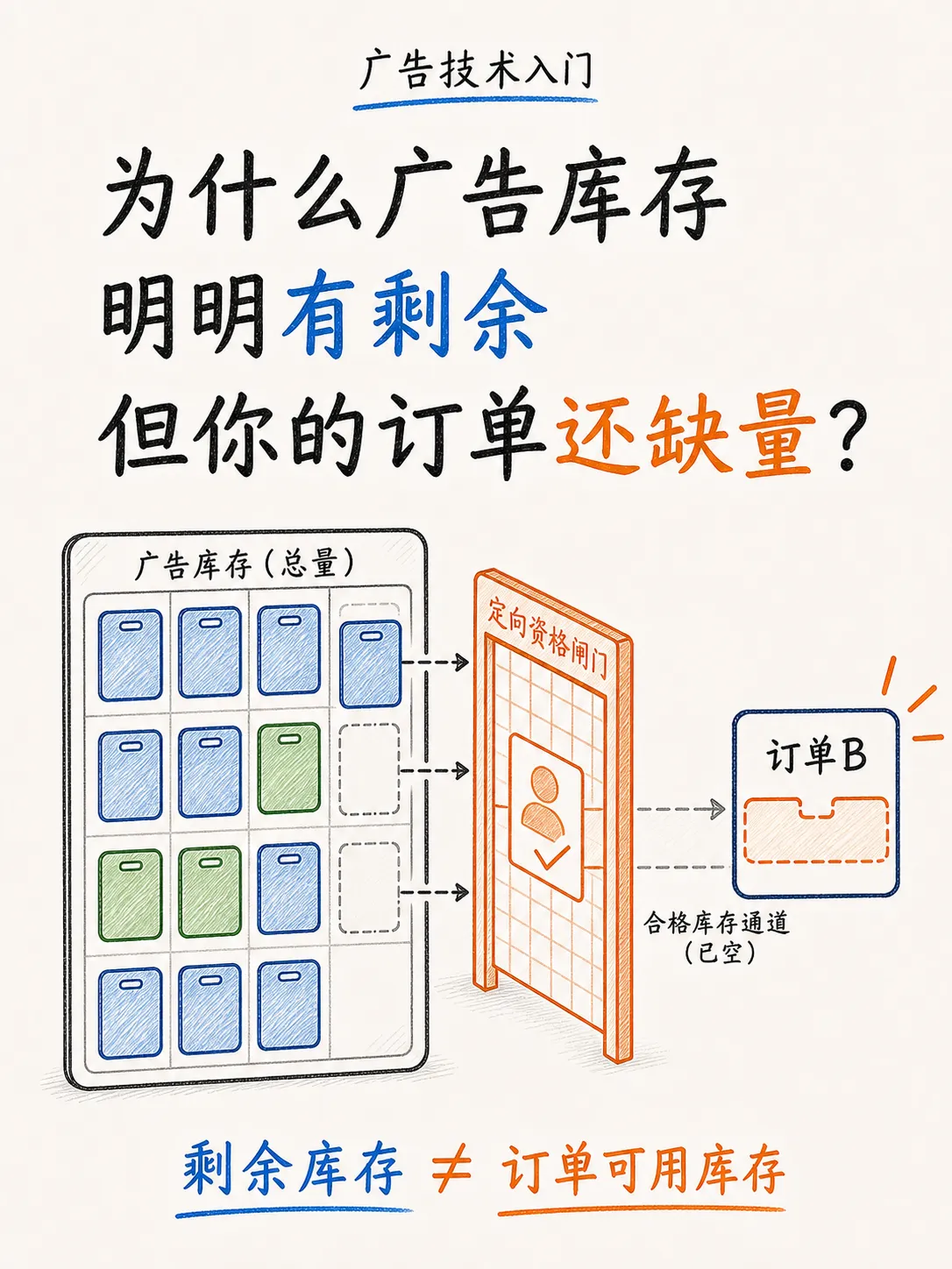 广告库存分配:把有限流量交给合适的订单笔记配图