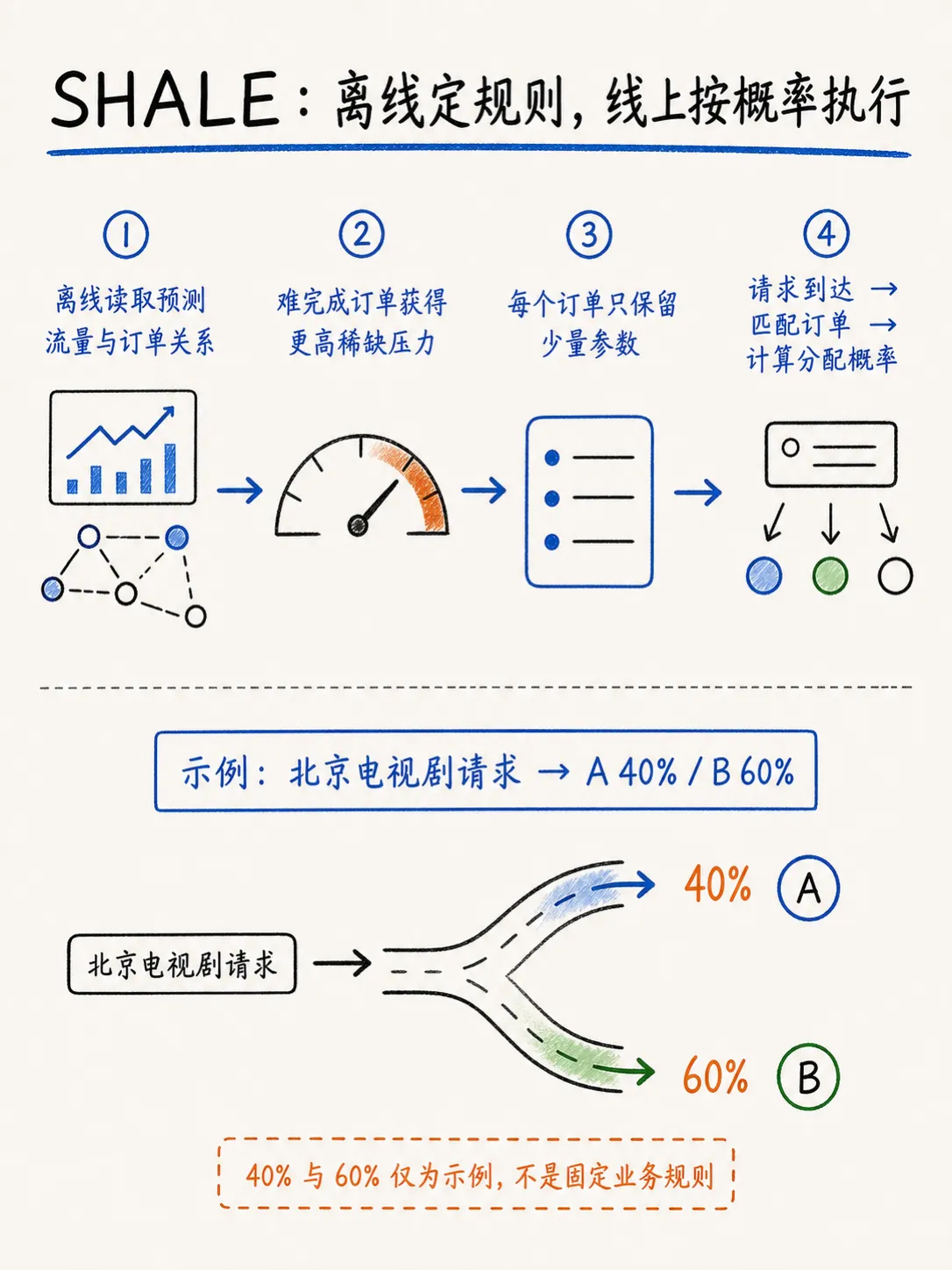 广告库存分配:把有限流量交给合适的订单笔记配图