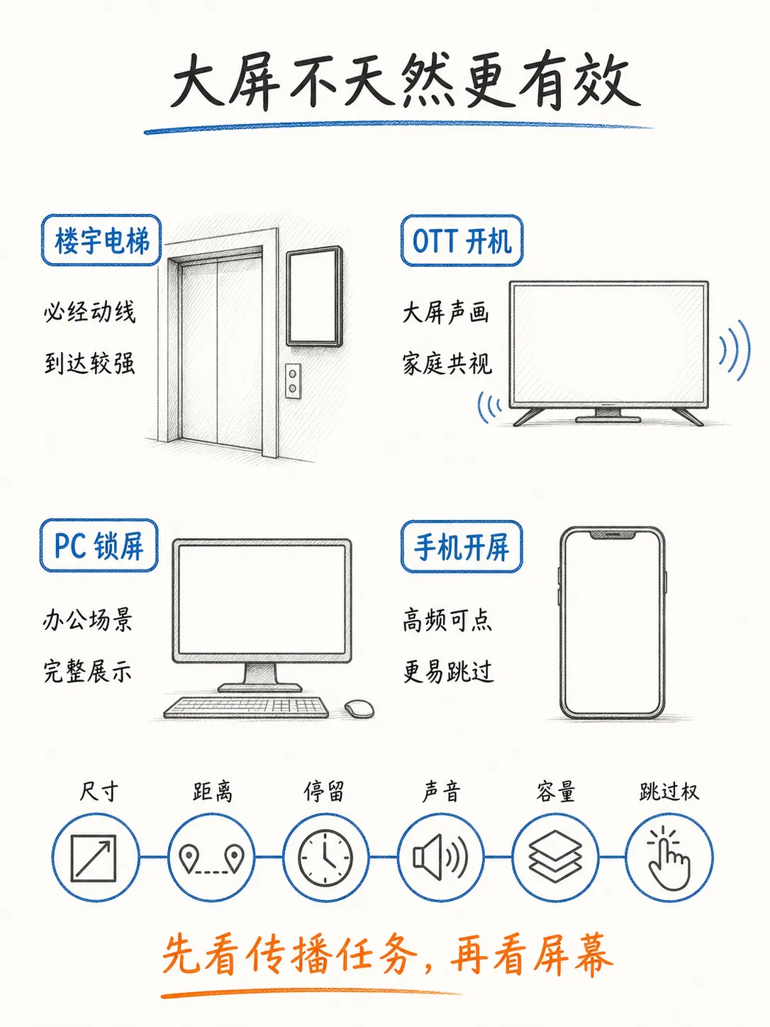 品牌广告：从消费者记忆到长期增长笔记配图