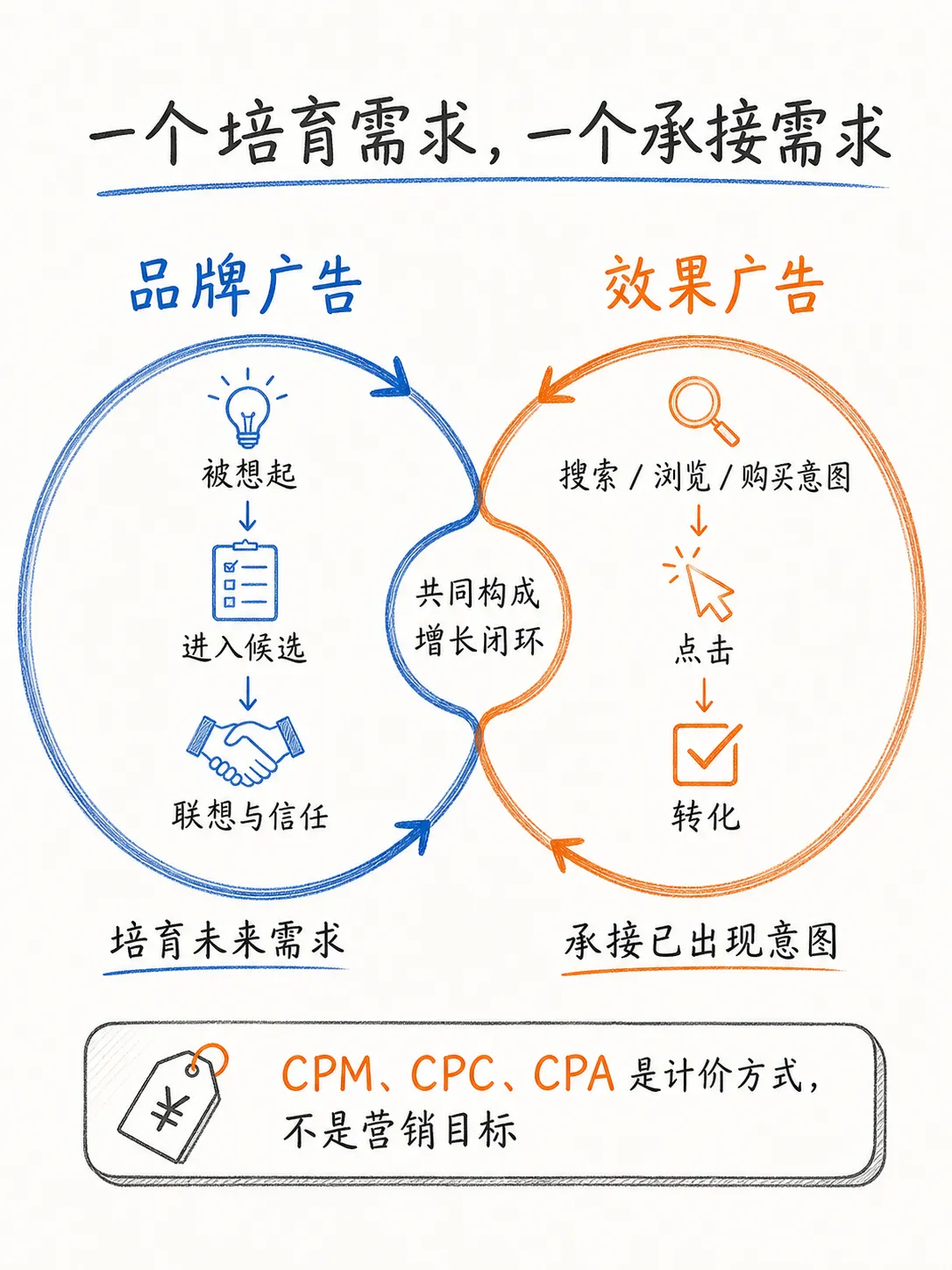品牌广告：从消费者记忆到长期增长笔记配图