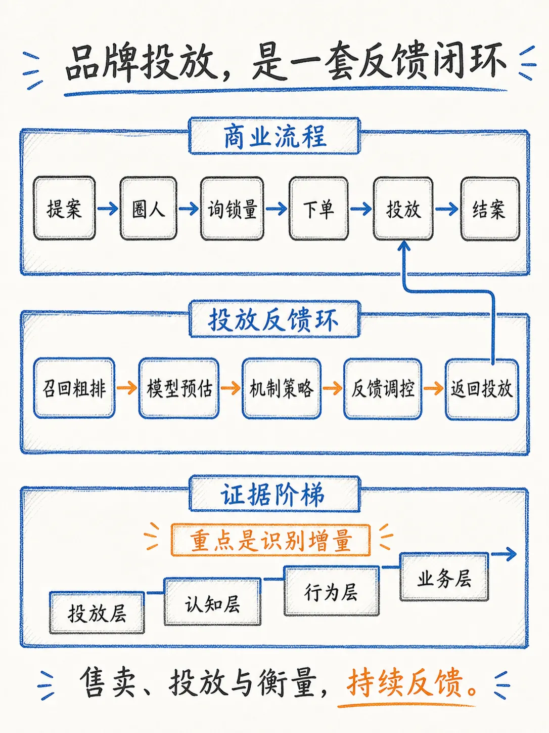 品牌广告：从消费者记忆到长期增长笔记配图
