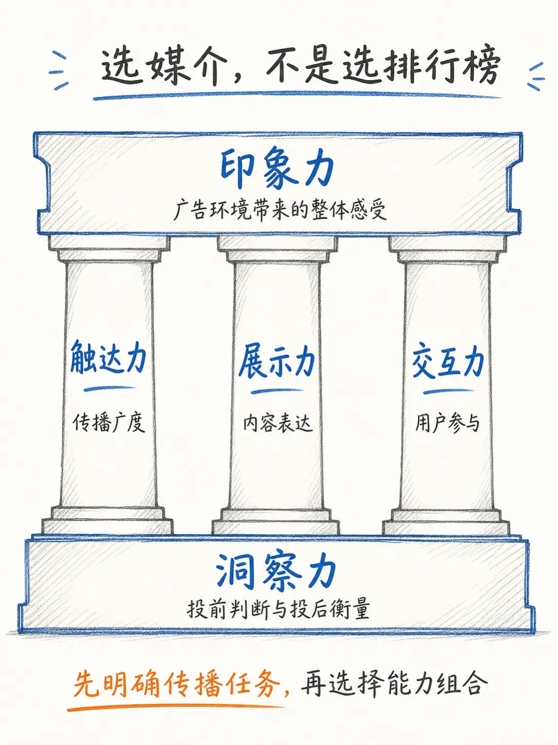品牌广告：从消费者记忆到长期增长笔记配图