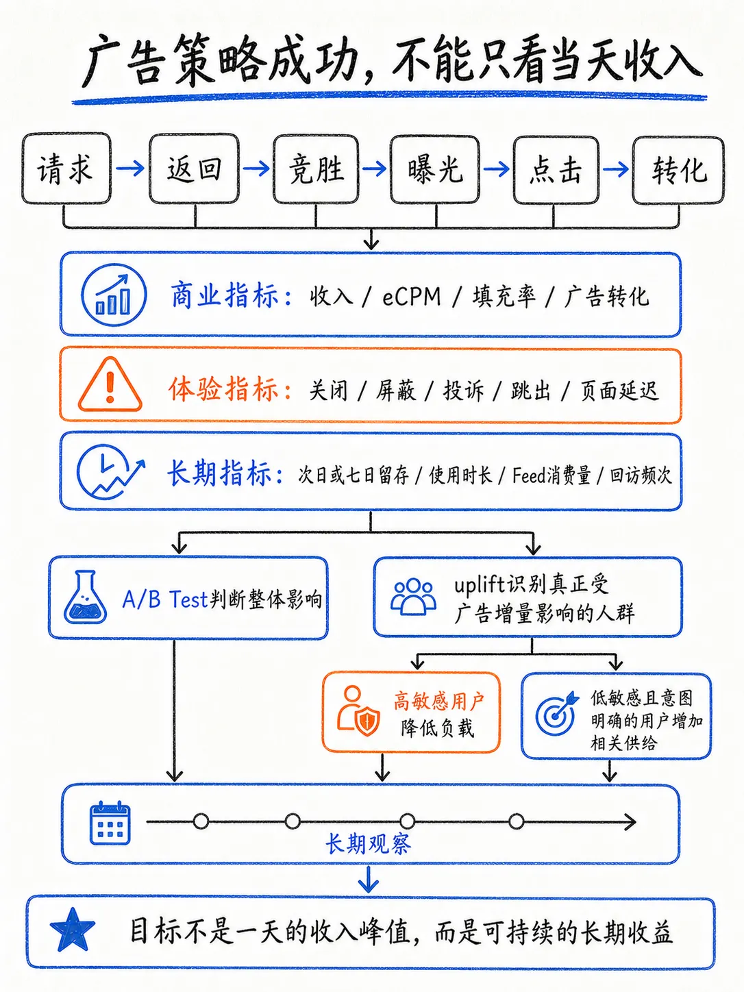 广告变现的真正难题：平衡业务价值和用户体验笔记配图