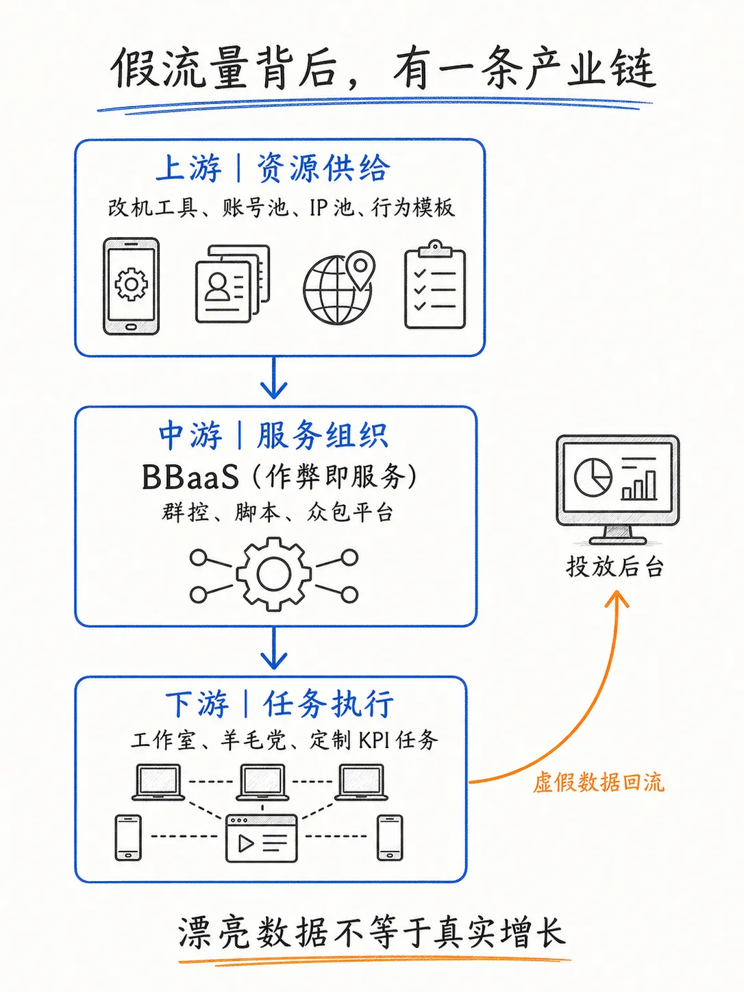 会话序列反作弊：当真机农场、AI 画像骗过设备风控之后笔记配图