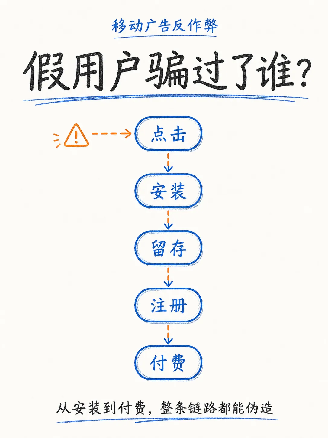 会话序列反作弊：当真机农场、AI 画像骗过设备风控之后笔记配图