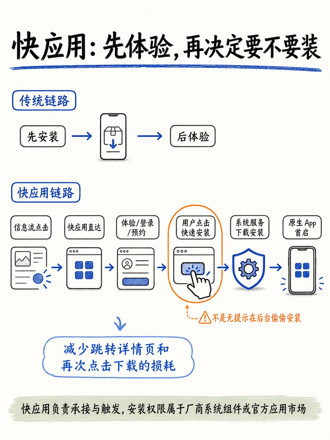 拉新广告：不是一条漏斗，而是一组转化链路笔记配图