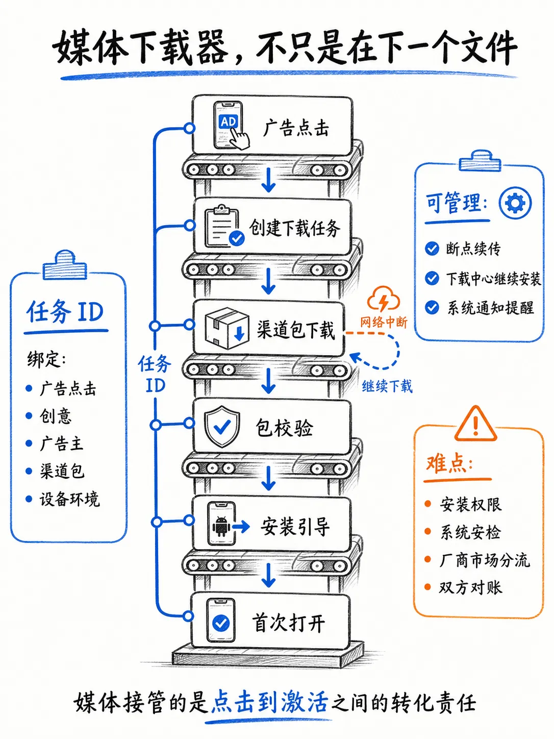 拉新广告：不是一条漏斗，而是一组转化链路笔记配图