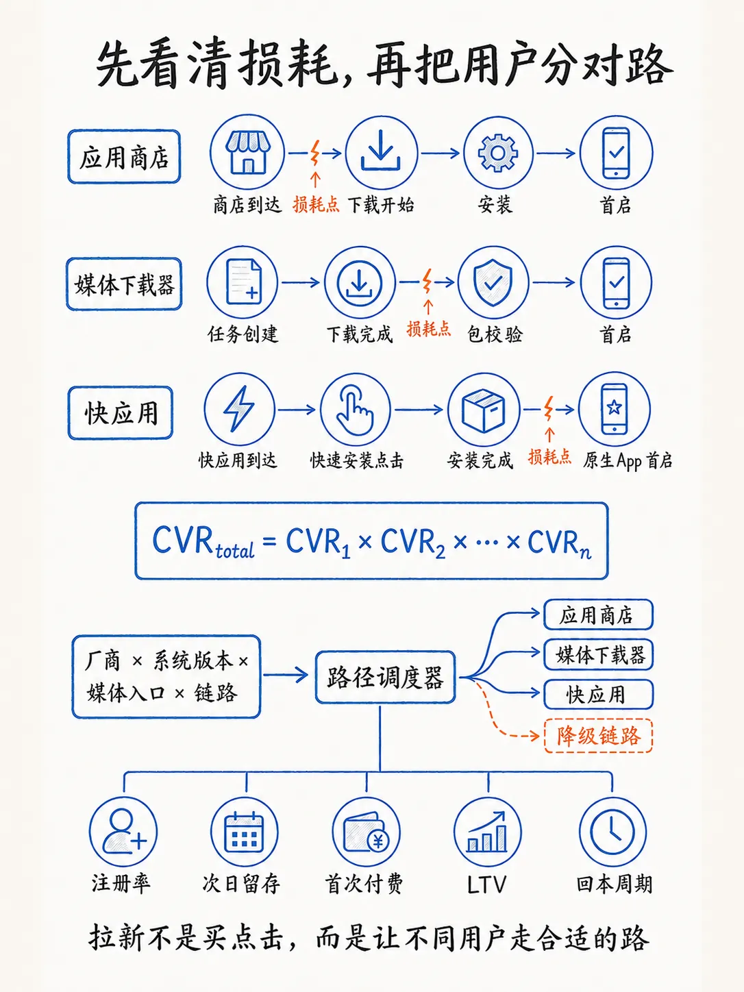 拉新广告：不是一条漏斗，而是一组转化链路笔记配图
