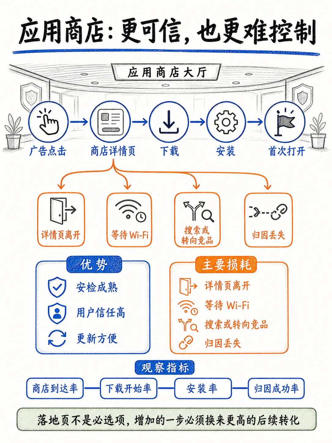拉新广告：不是一条漏斗，而是一组转化链路笔记配图