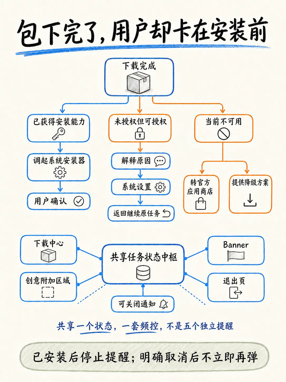 媒体如何提升渠道包的下载-安装成功率笔记配图