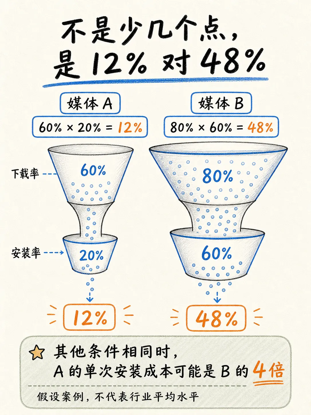 媒体如何提升渠道包的下载-安装成功率笔记配图