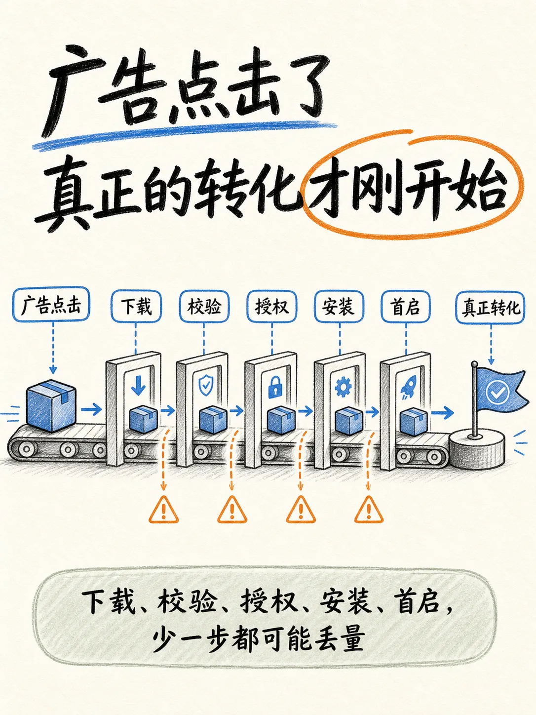 媒体如何提升渠道包的下载-安装成功率笔记配图