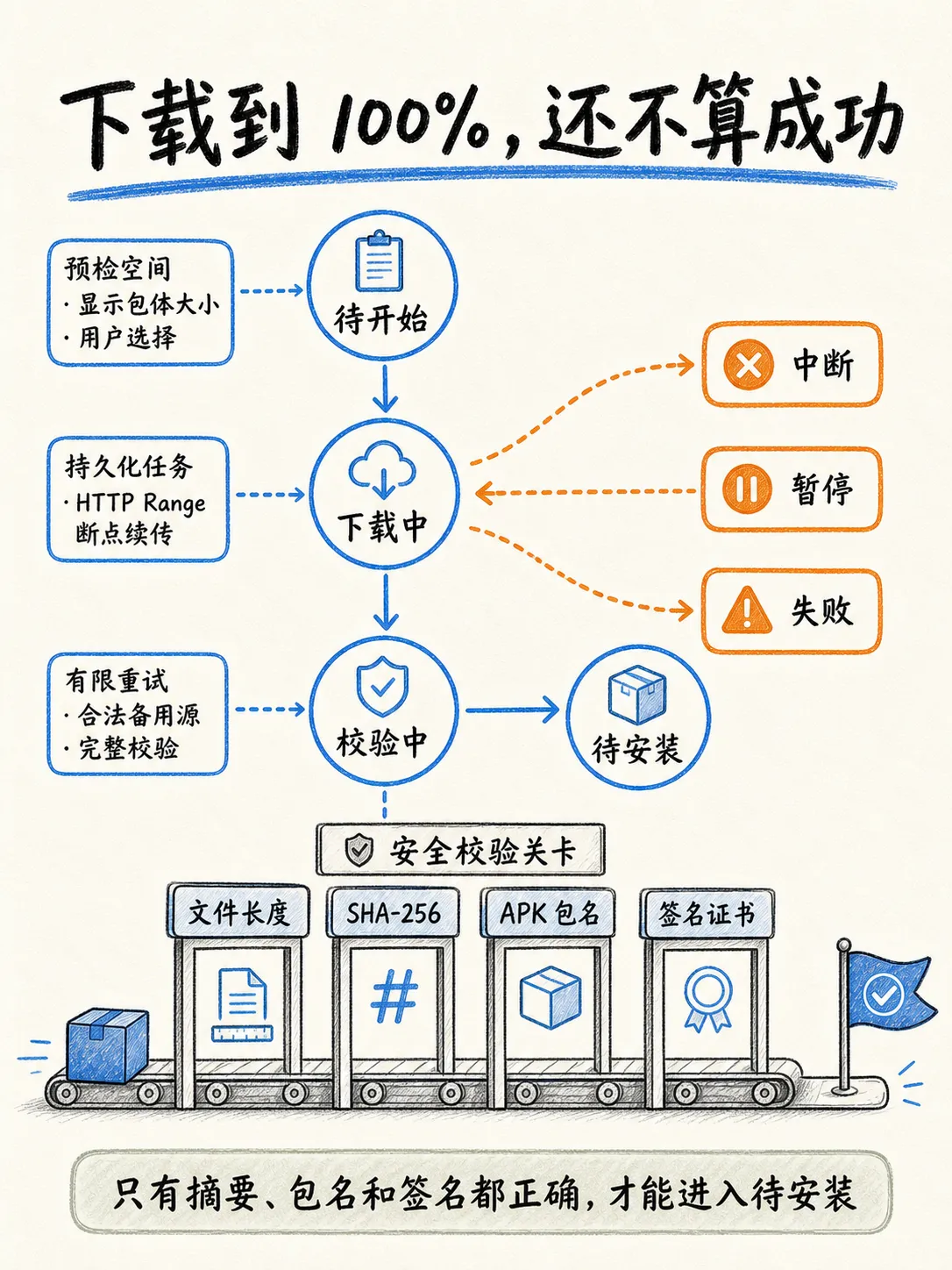 媒体如何提升渠道包的下载-安装成功率笔记配图