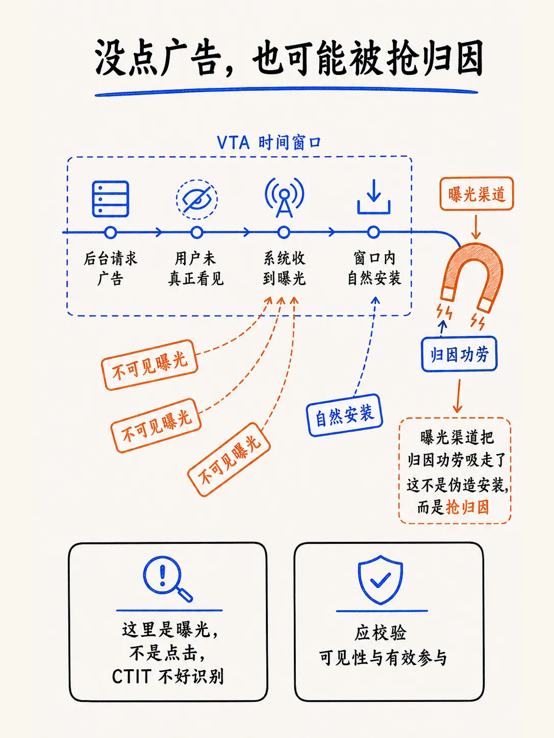 广告作弊：伪造归因 & 抢归因笔记配图