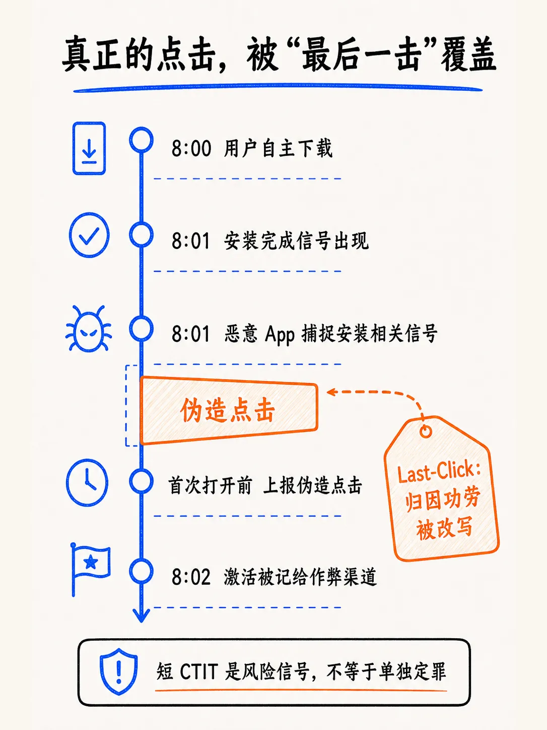 广告作弊：伪造归因 & 抢归因笔记配图