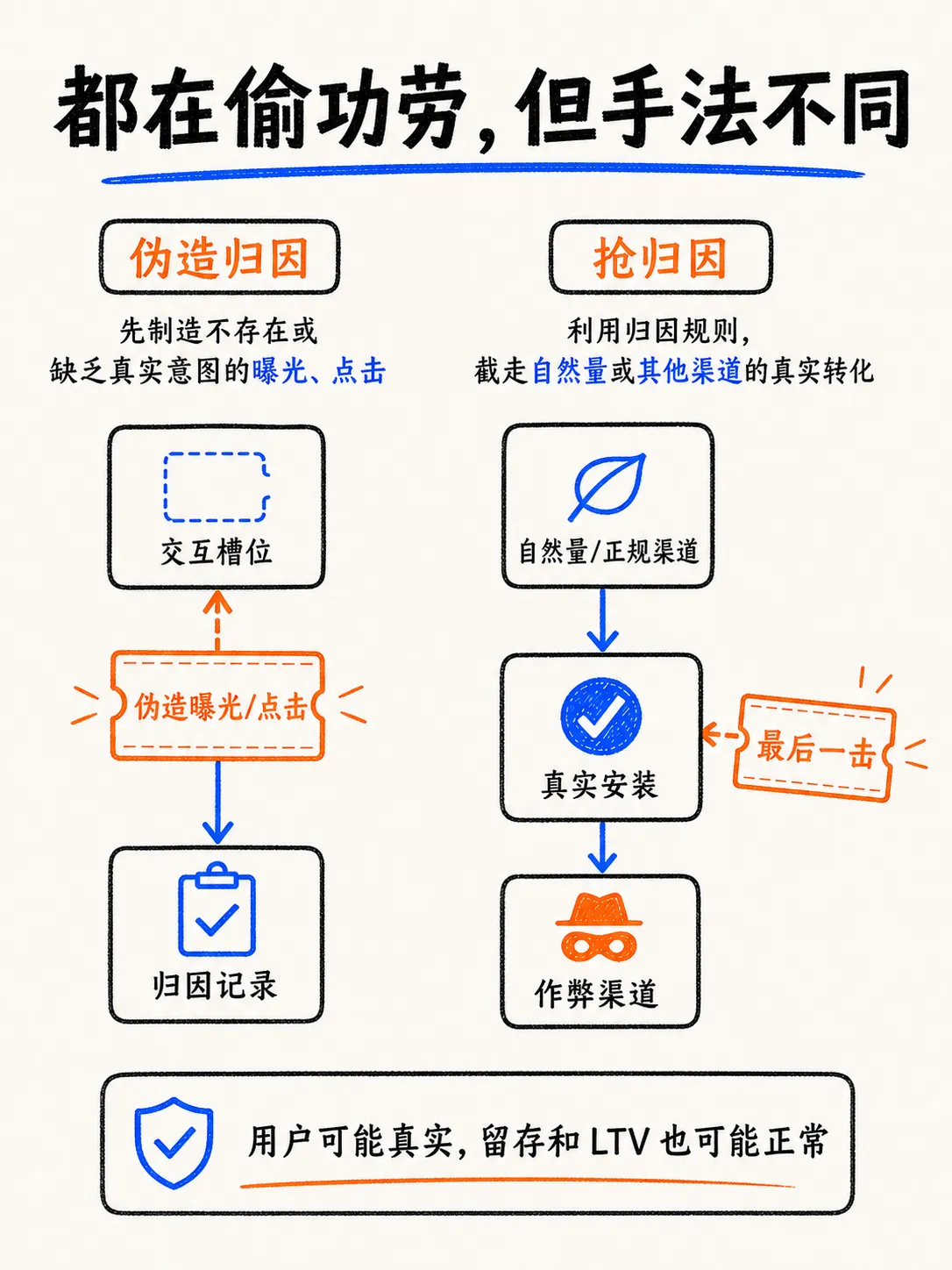 广告作弊：伪造归因 & 抢归因笔记配图