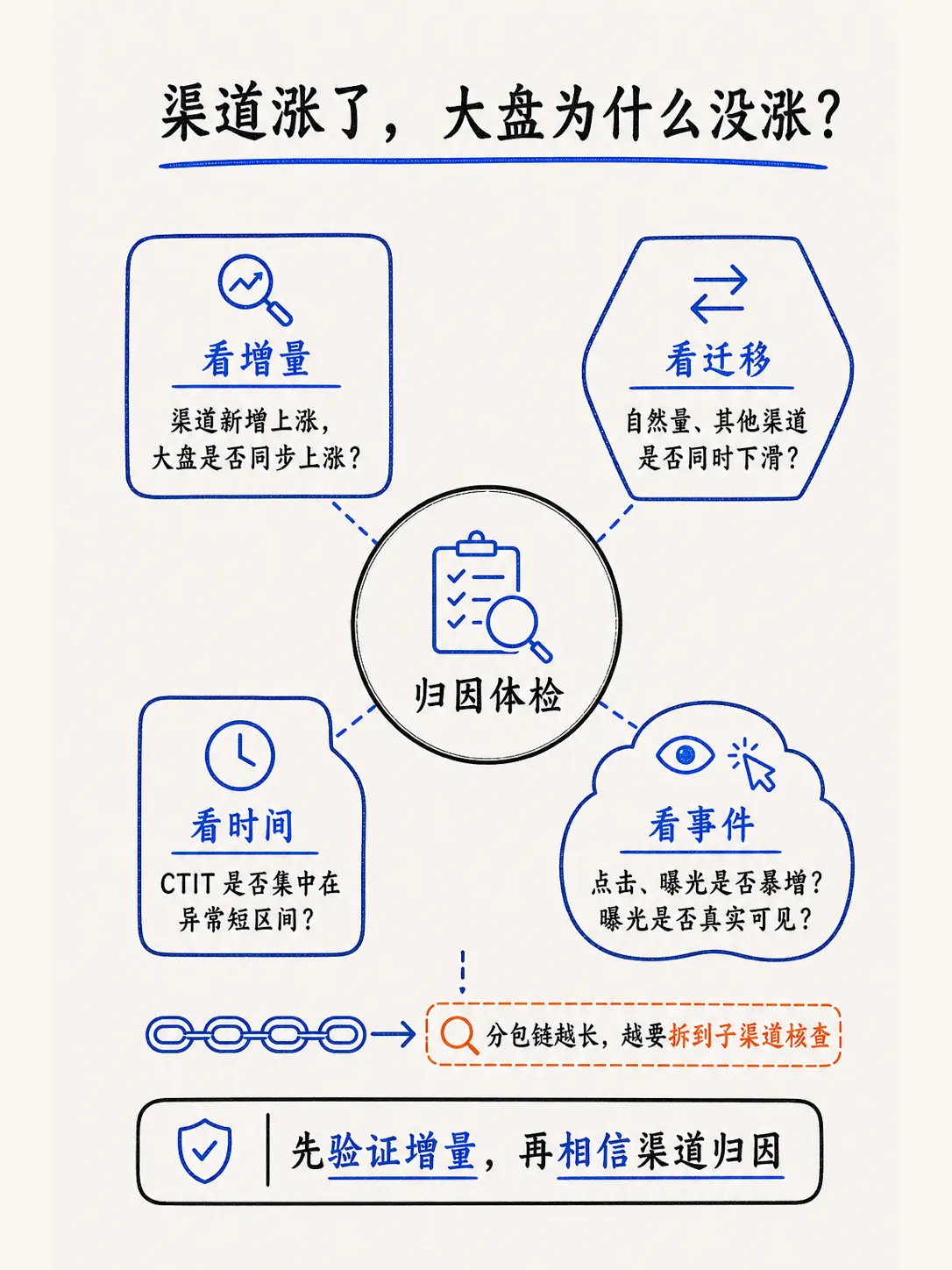 广告作弊：伪造归因 & 抢归因笔记配图