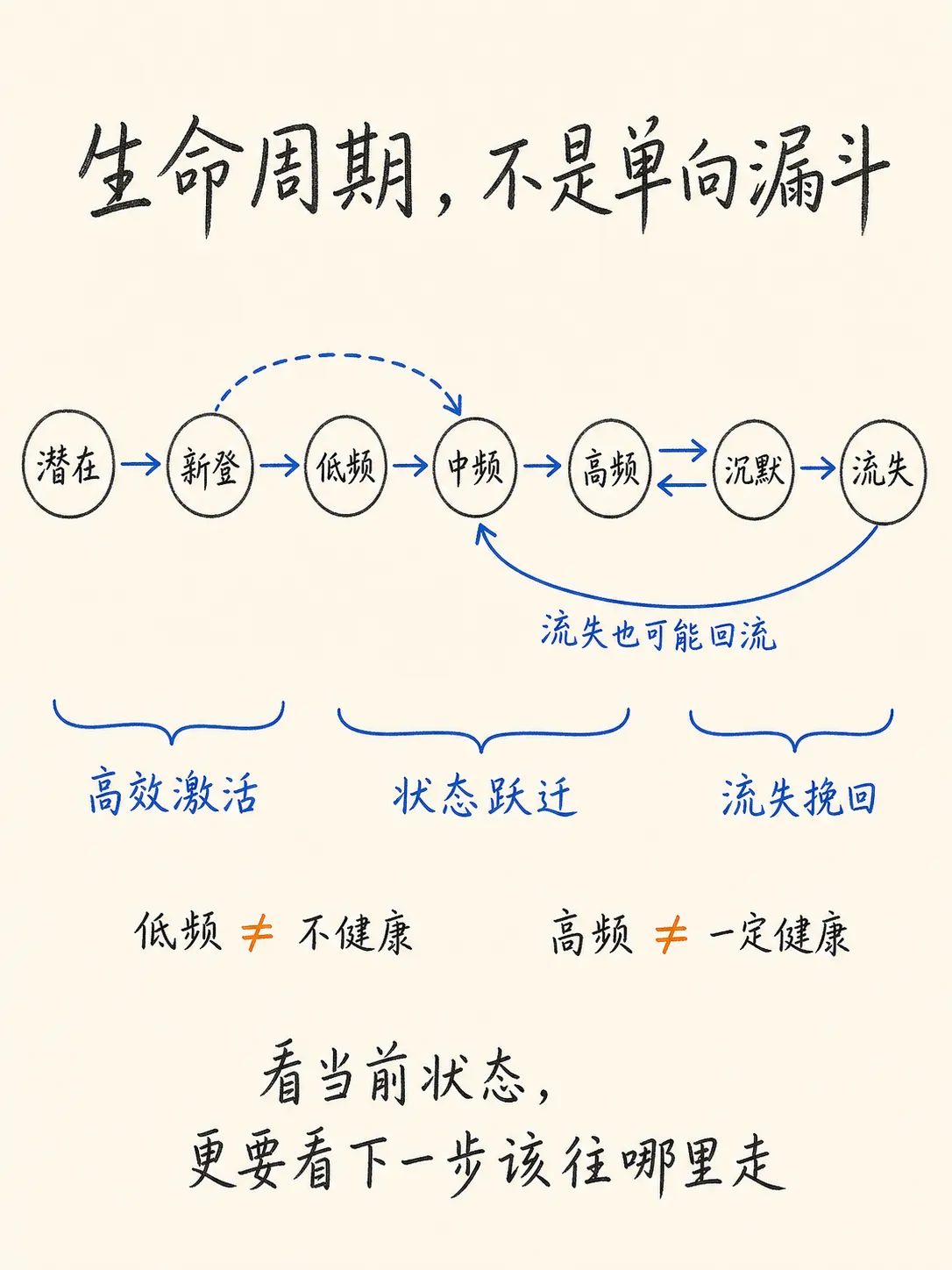 从留存方法到用户生命周期管理:一套完整的增长框架笔记配图