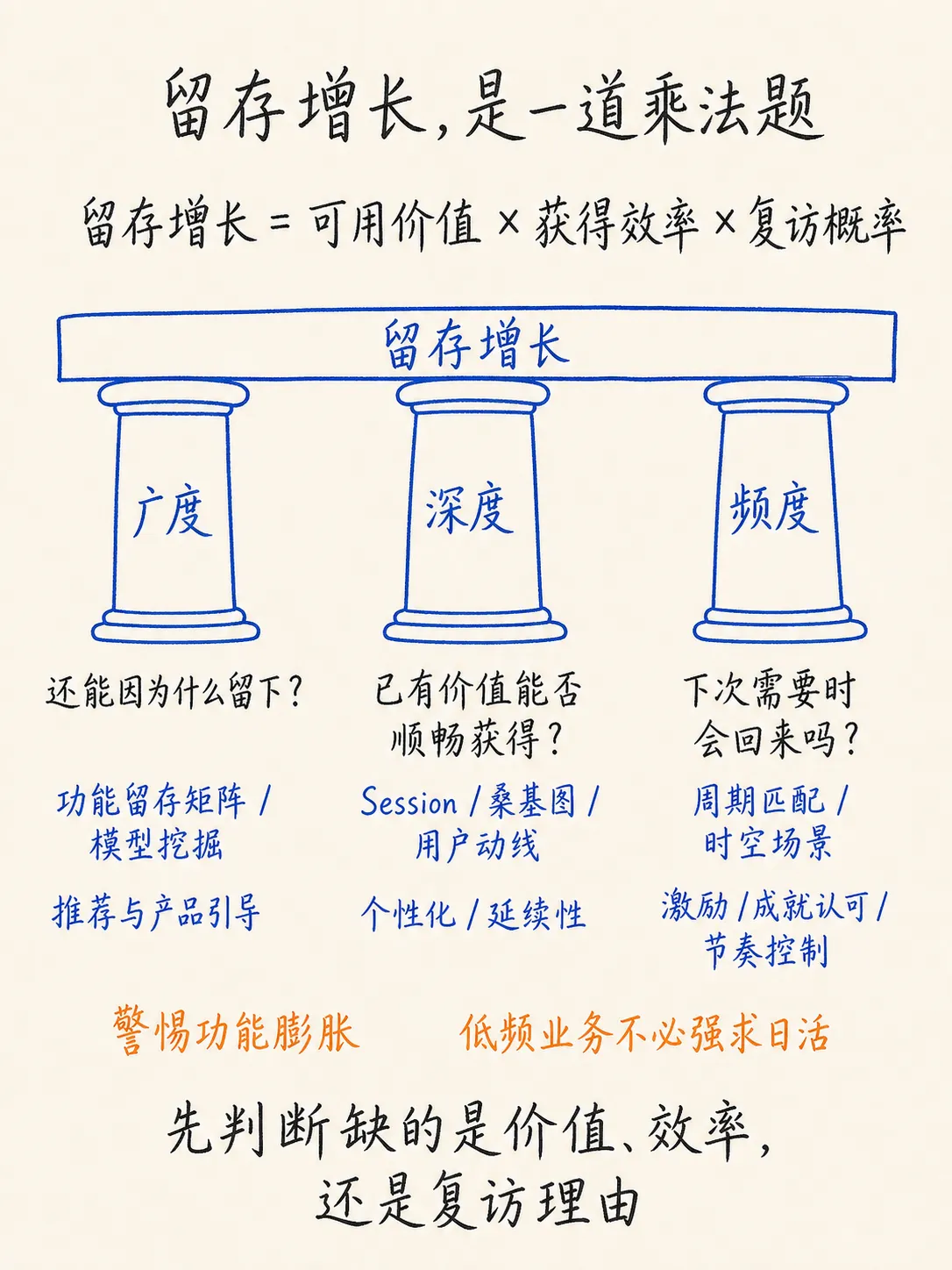 从留存方法到用户生命周期管理:一套完整的增长框架笔记配图