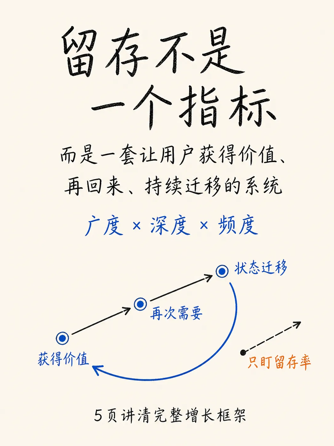 从留存方法到用户生命周期管理:一套完整的增长框架笔记配图
