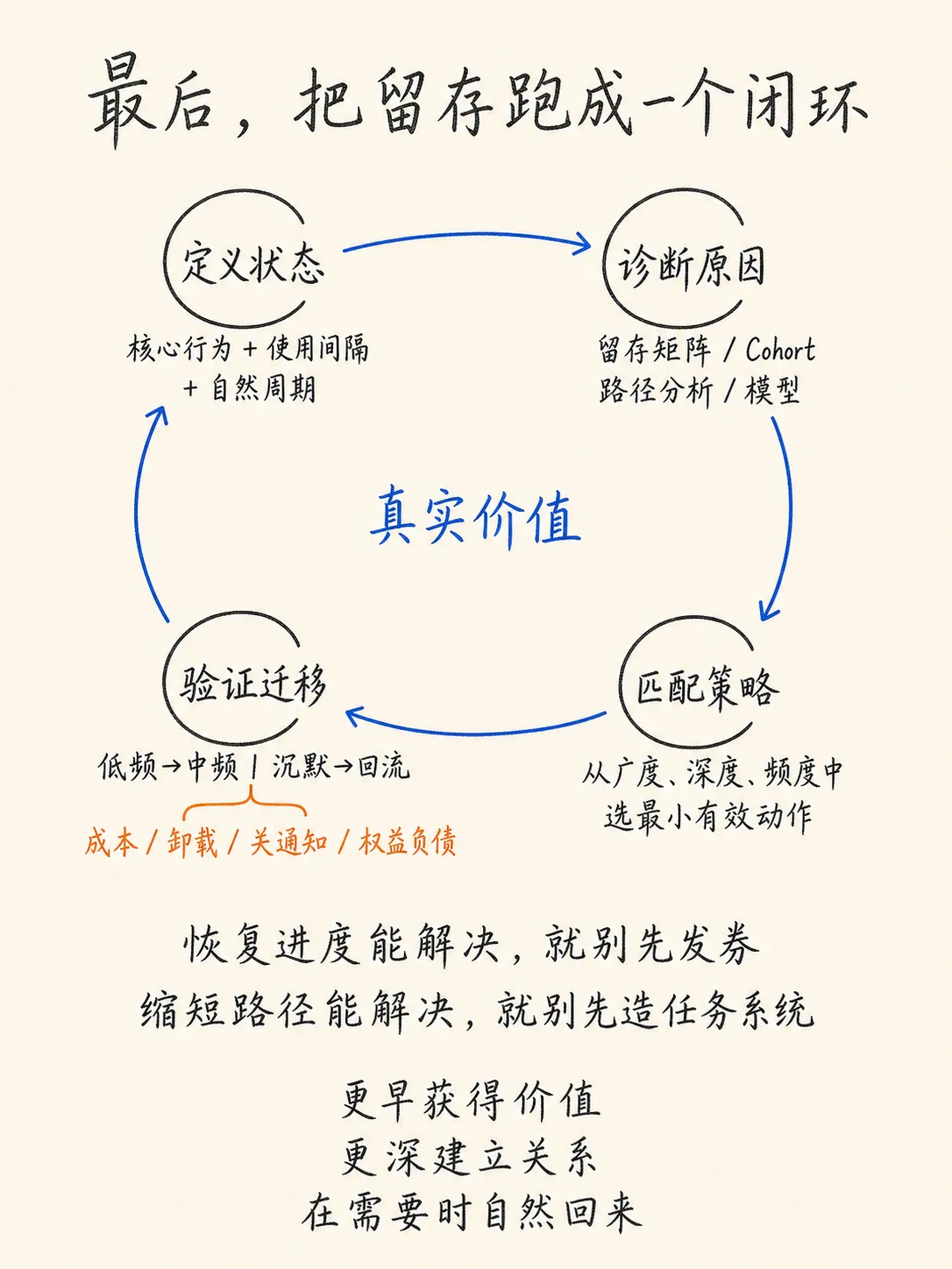 从留存方法到用户生命周期管理:一套完整的增长框架笔记配图