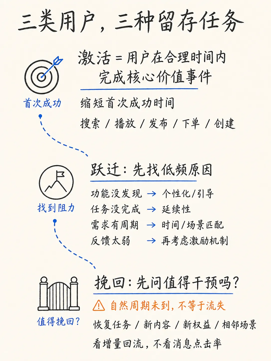 从留存方法到用户生命周期管理:一套完整的增长框架笔记配图