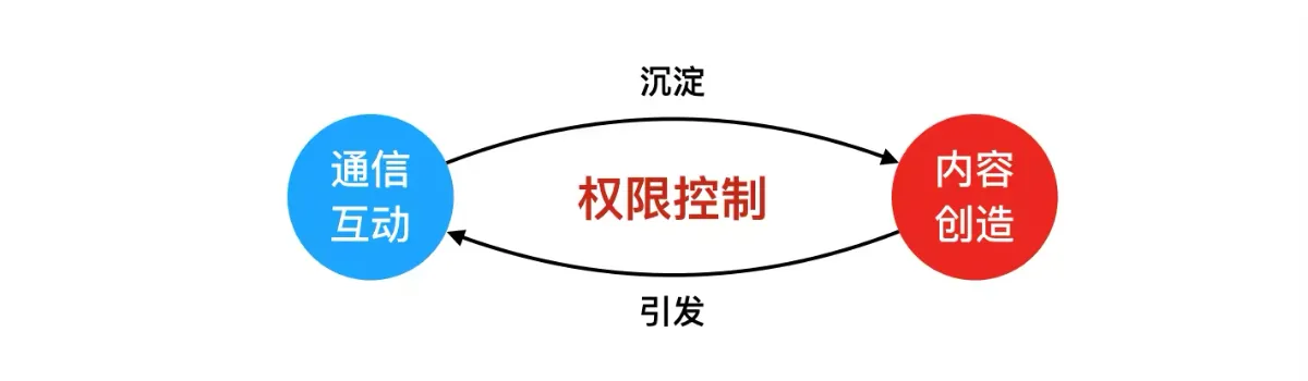 通信互动与内容创造的关系