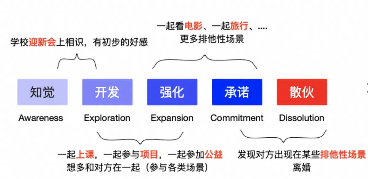 关系发展的阶段示意
