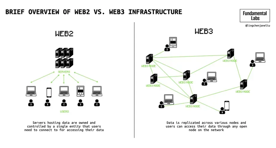 Web2与Web3基础设施对照