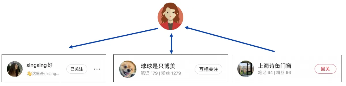 单向关注与互相关注示意