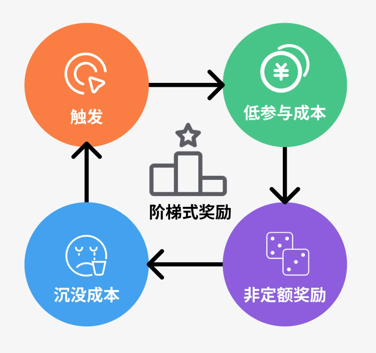 低参与成本、随机奖励与投入循环