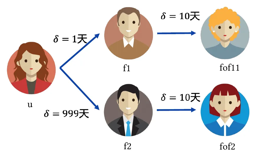 两条共同好友路径的时间差异
