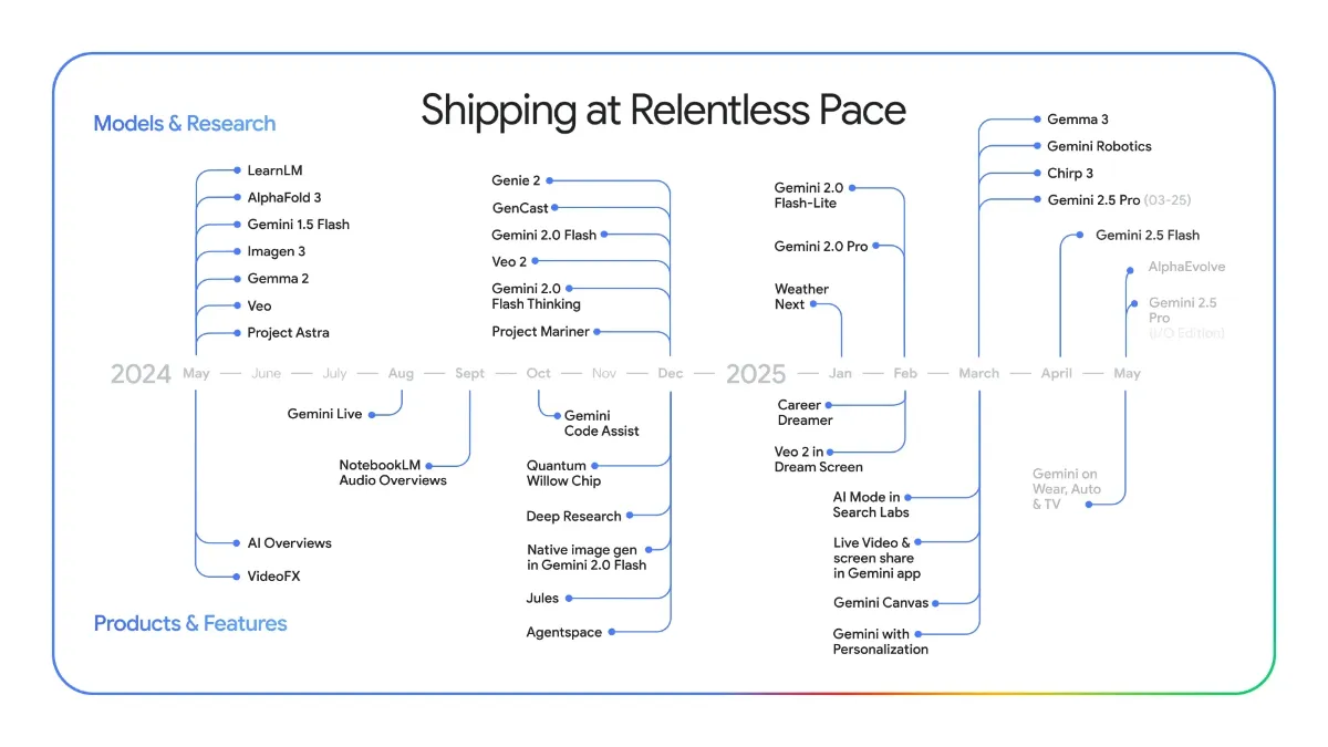 Google在I/O 2025展示的AI模型与产品发布节点