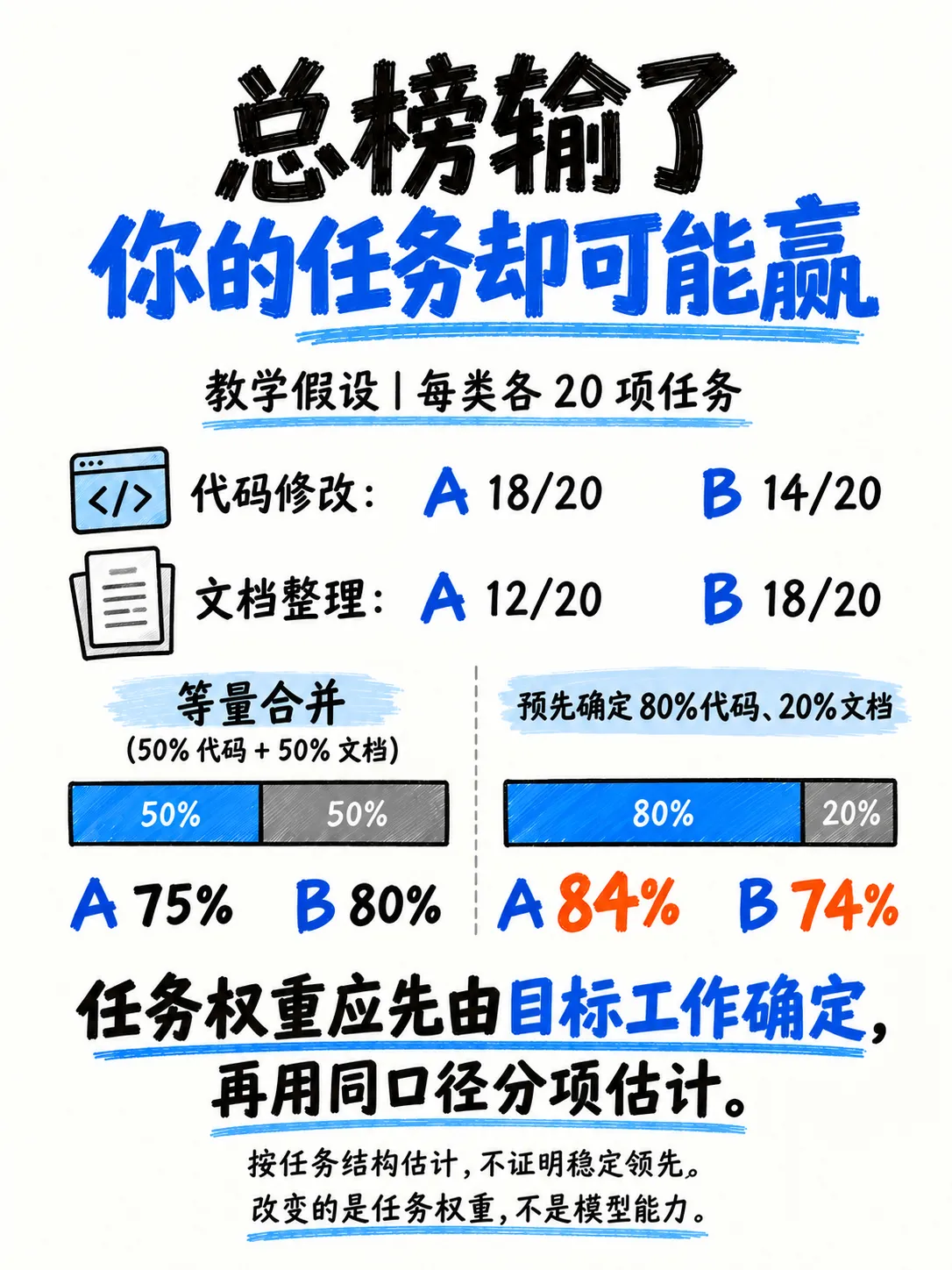1.5-榜单排名:能力评测、调用量与专项榜笔记配图