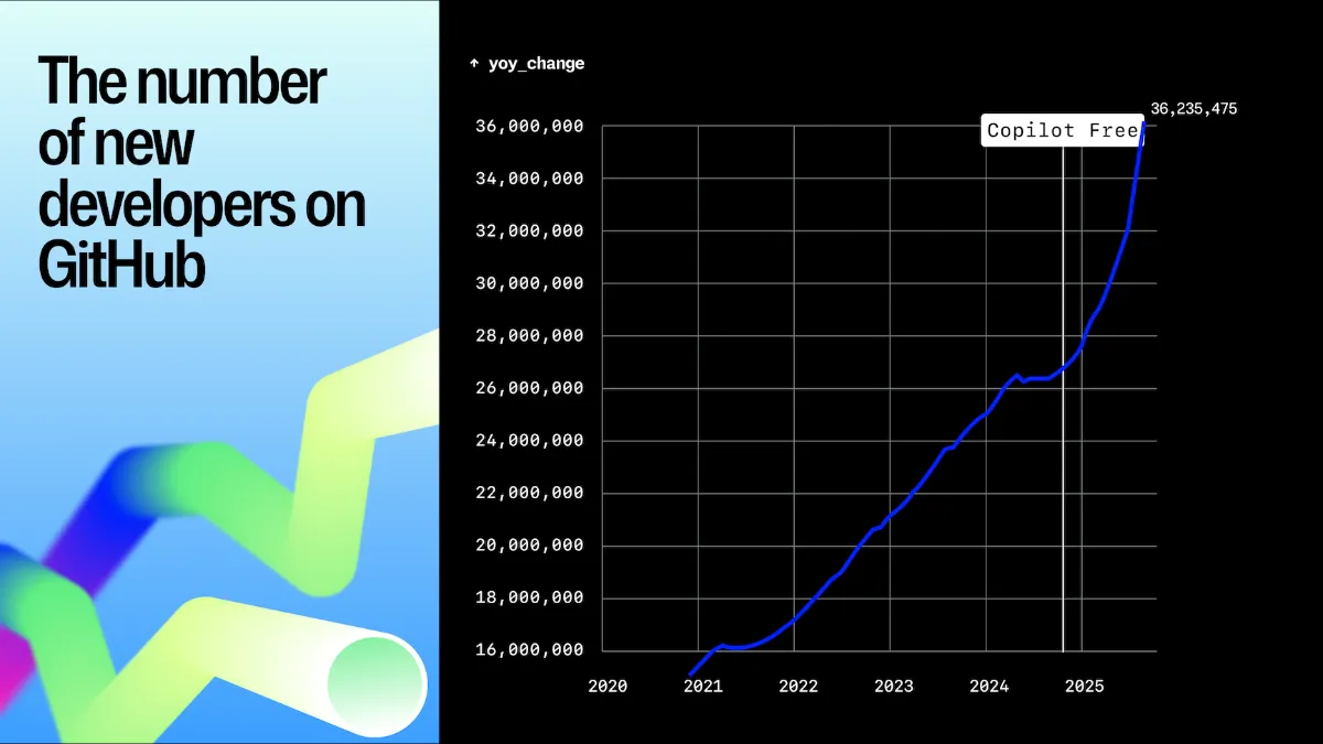 GitHub新增开发者趋势:2025年达到约3624万