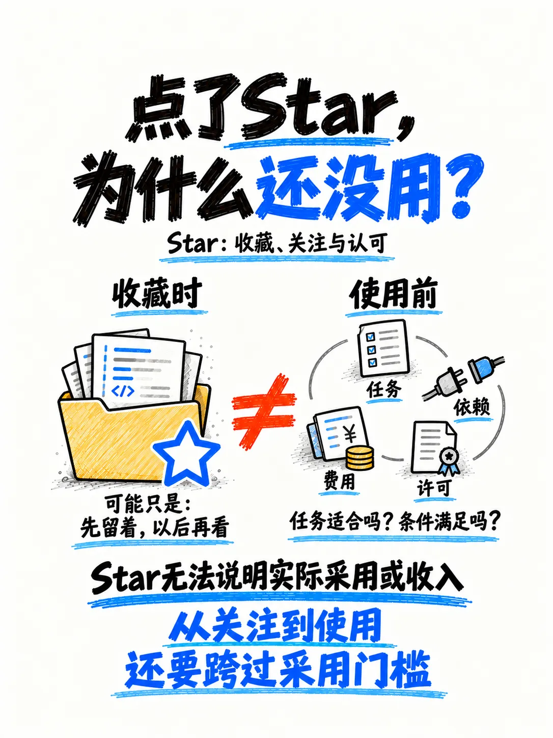 1.6-GitHub增长:Star、开源采用与社区声誉笔记配图