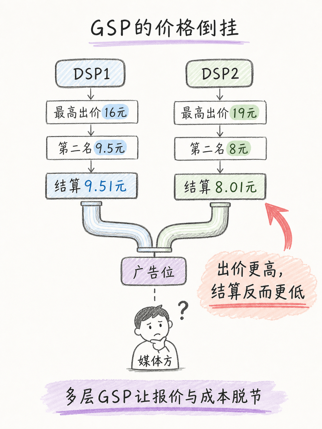 谷歌放弃 GSP 改用 GFP，国内大厂却死守二价广告，核心原因是什么？笔记配图