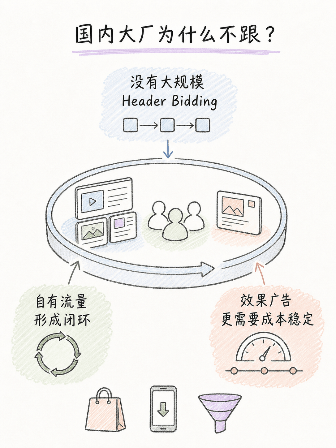 谷歌放弃 GSP 改用 GFP，国内大厂却死守二价广告，核心原因是什么？笔记配图