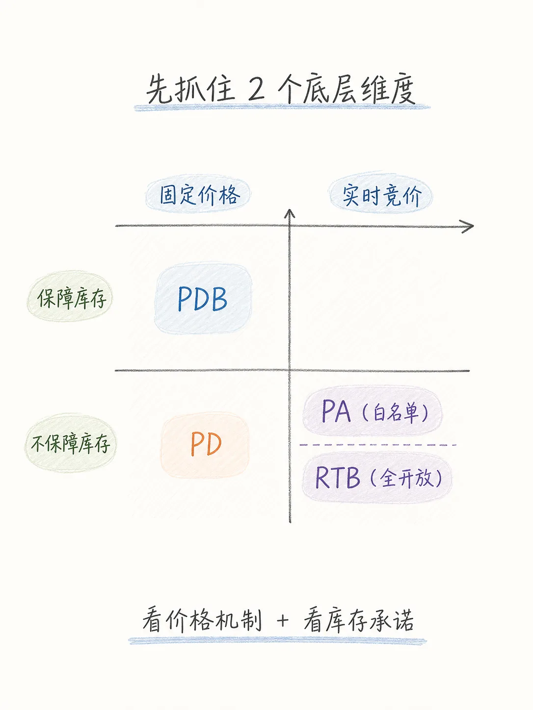看懂 PDB、PD、PA、RTB，搞定程序化采买底层逻辑笔记配图