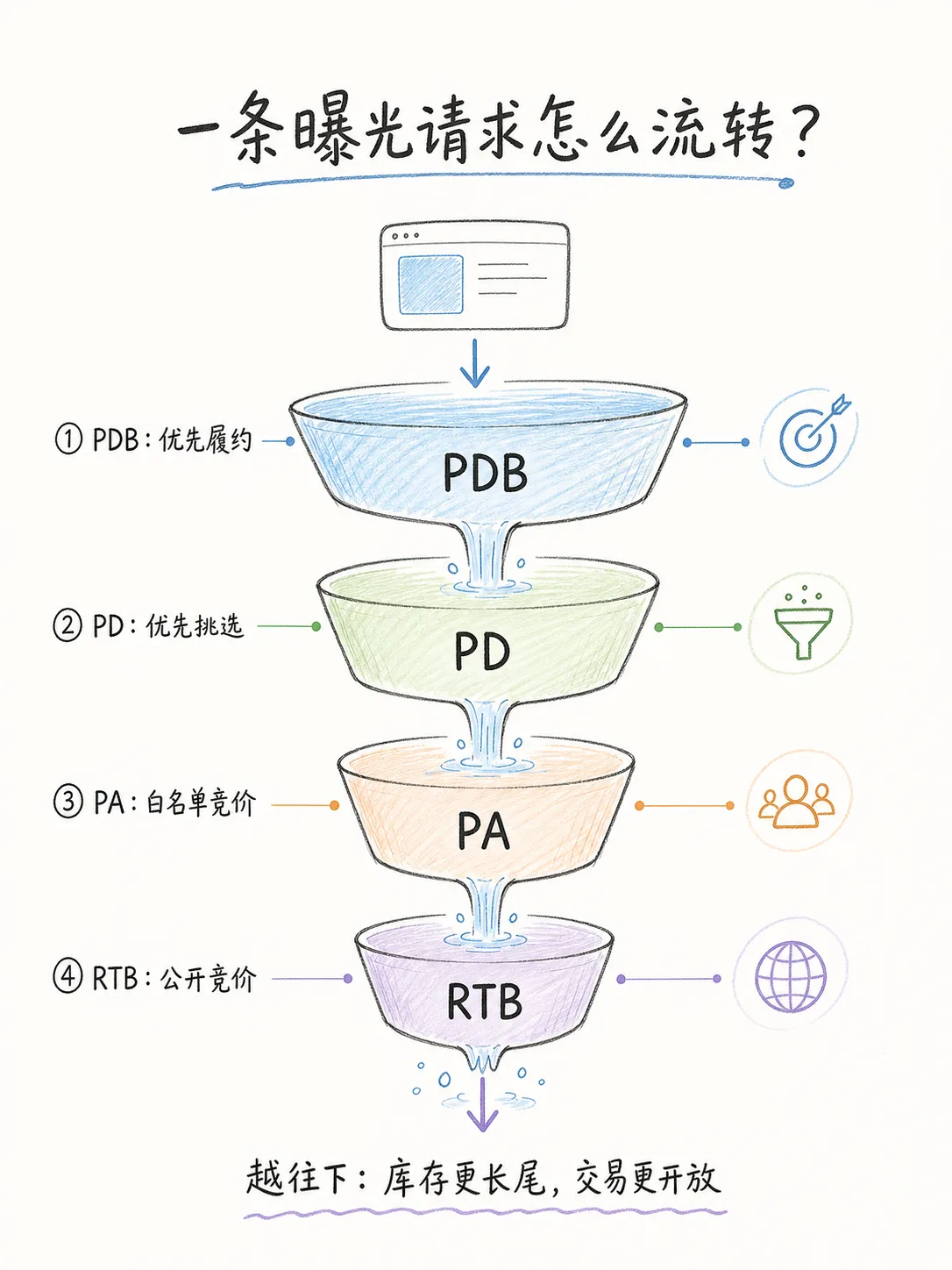 看懂 PDB、PD、PA、RTB，搞定程序化采买底层逻辑笔记配图