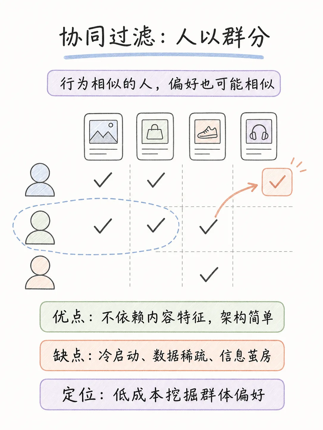 广告系统多路召回全拆解:规则、协同过滤、双塔召回核心原理与落地优劣笔记配图