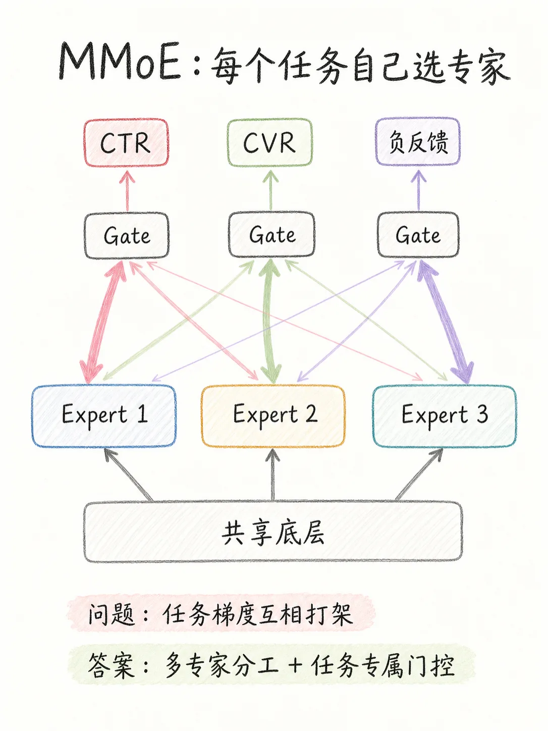 召回粗排主打轻量化，为何精排阶段得上 DeepFM、MMOE 与 ESMM？笔记配图
