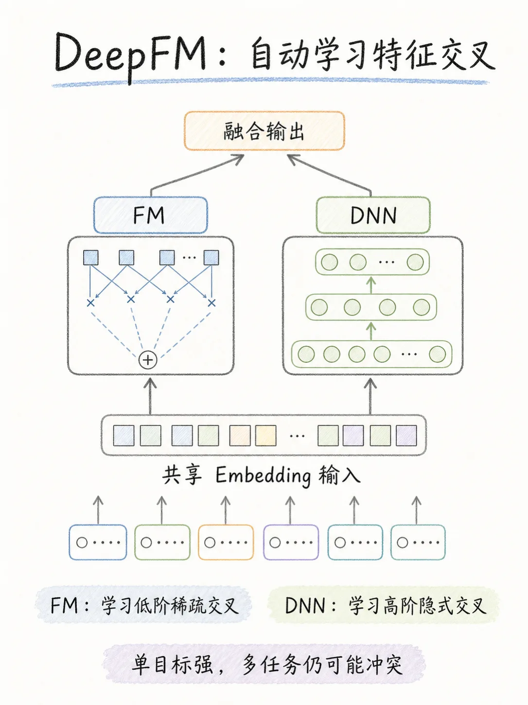 召回粗排主打轻量化，为何精排阶段得上 DeepFM、MMOE 与 ESMM？笔记配图